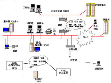 Echo SCADA monitoring and data acquisition system