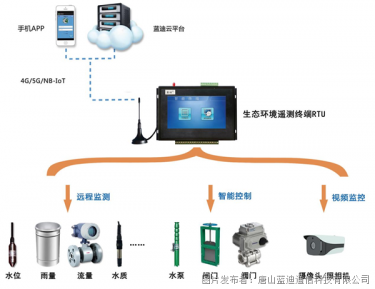 Hydrology and water resources RTU--ecological environment telemetry terminal RTU